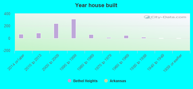 Year house built