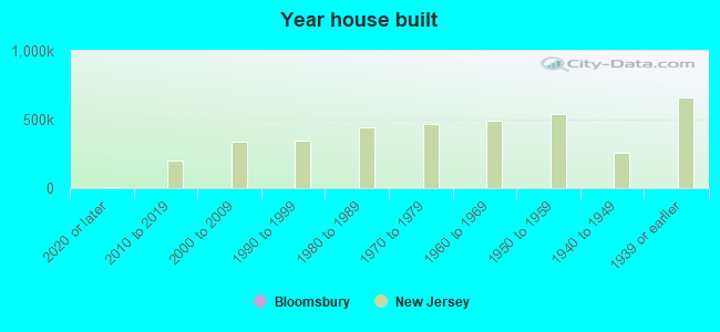 Year house built