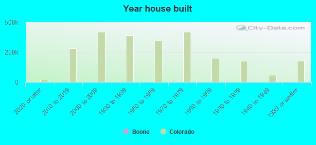 Year house built