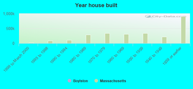 Year house built