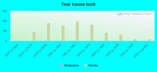 Year house built