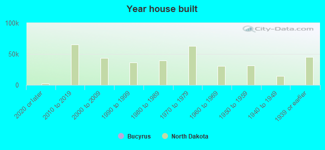 Year house built