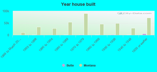 Year house built