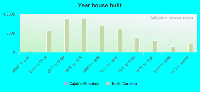 Year house built