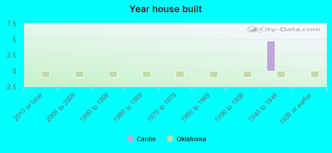 Cardin, OK (Oklahoma) Houses, Apartments, Rent, Mortgage Status, Home ...