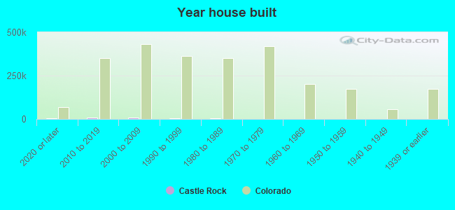 Year house built