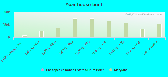 Year house built