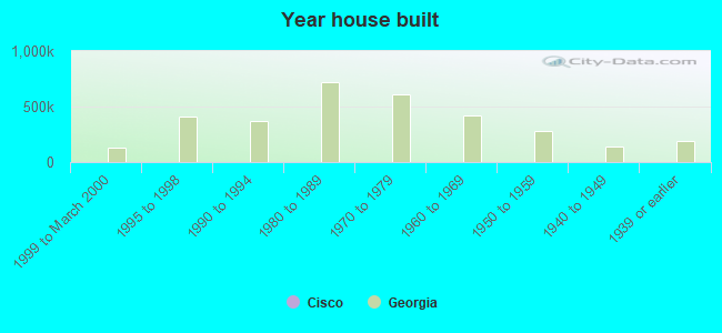 Year house built