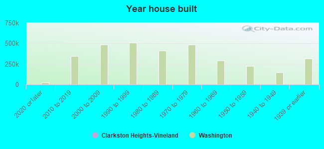 Year house built