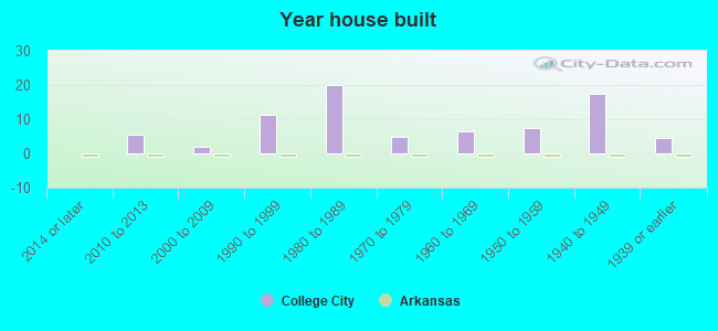 Year house built