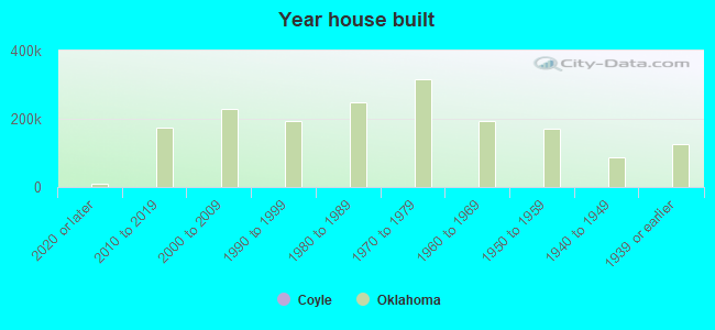 Year house built