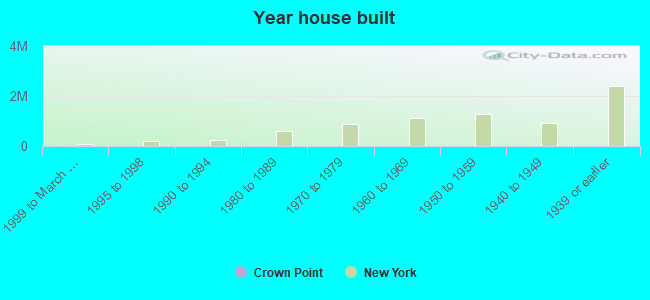 Year house built