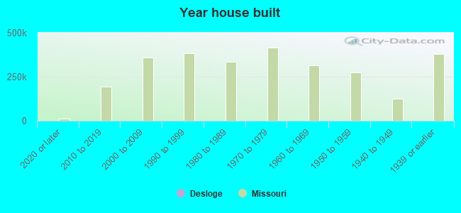 Year house built