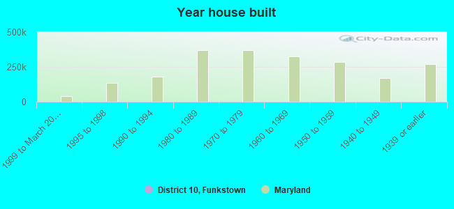 Year house built