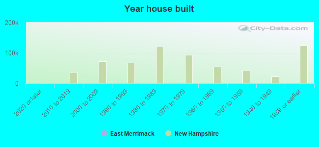 Year house built