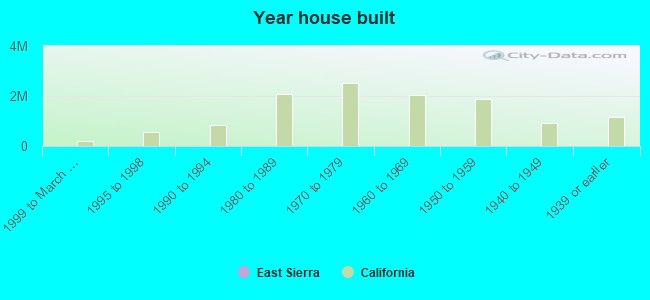 Year house built