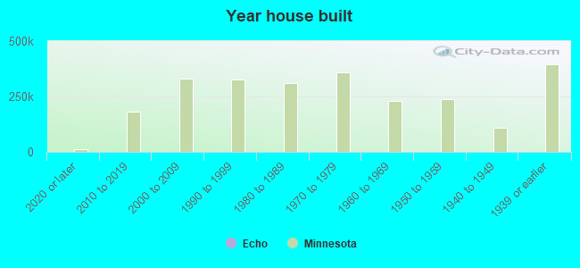 Year house built