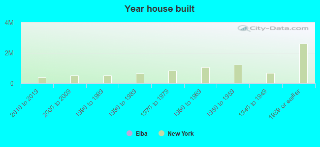 Year house built