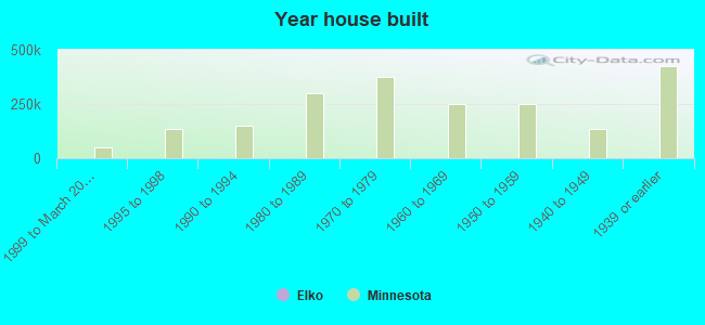 Year house built