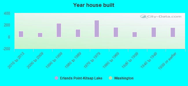 Year house built