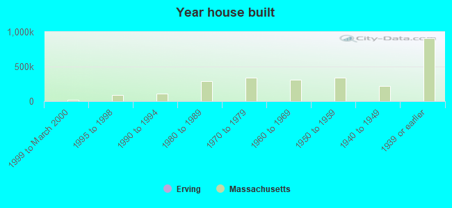 Year house built