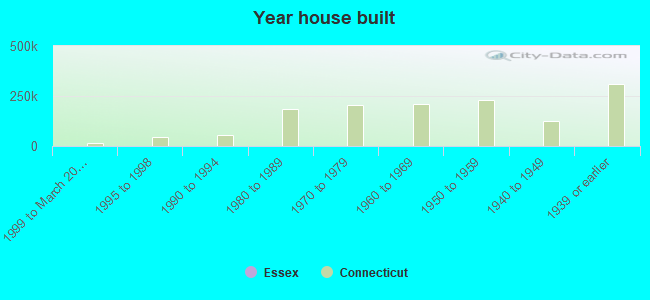 Year house built