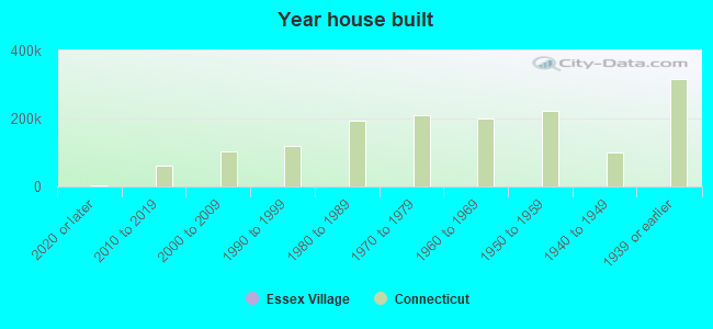 Year house built