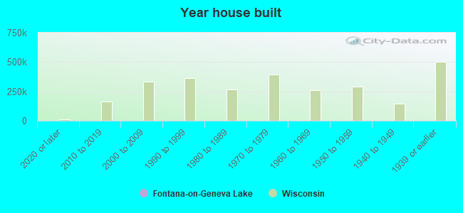 Year house built