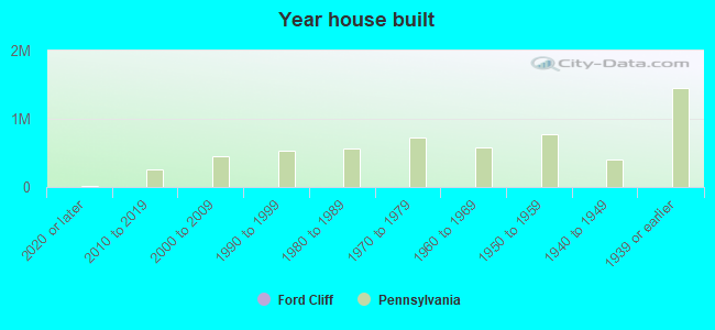 Year house built