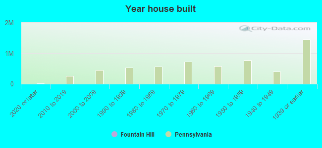 Year house built