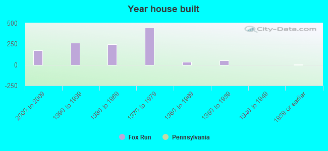 Year house built