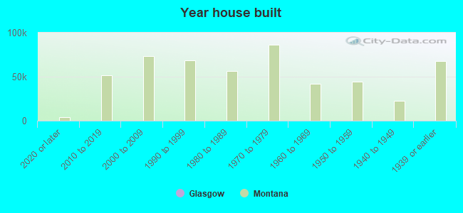 Year house built