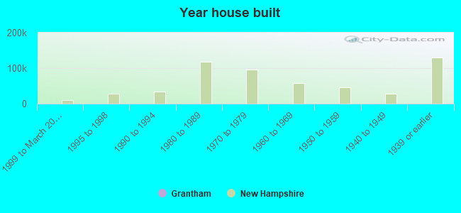 Year house built