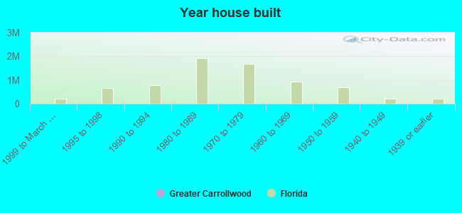 Year house built