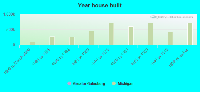 Year house built