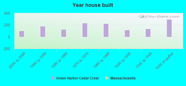 Year house built