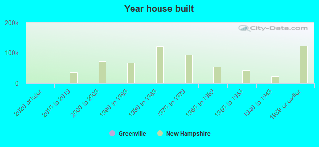 Year house built