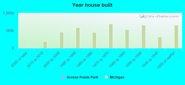 Year house built