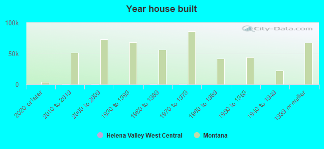 Year house built