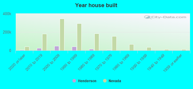 Year house built