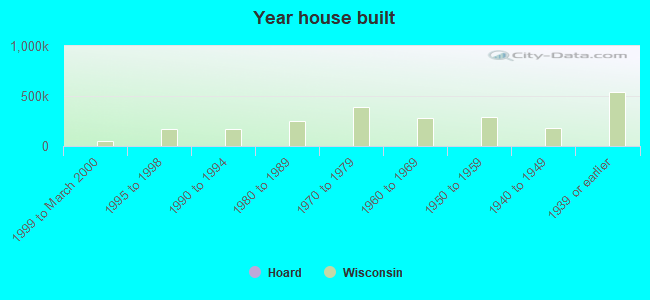 Year house built