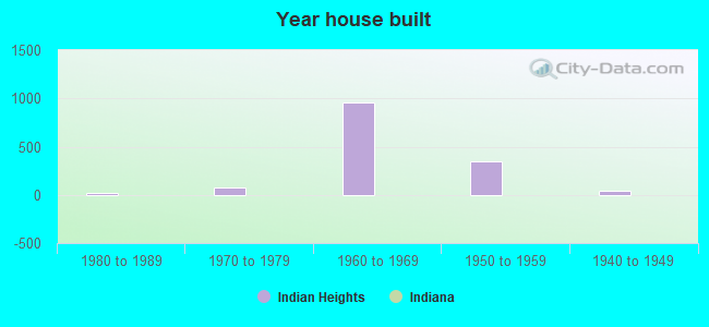 Year house built