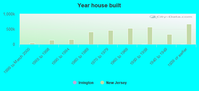 Year house built