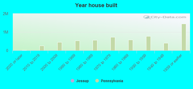 Year house built