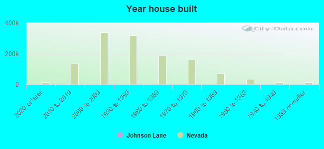 Year house built