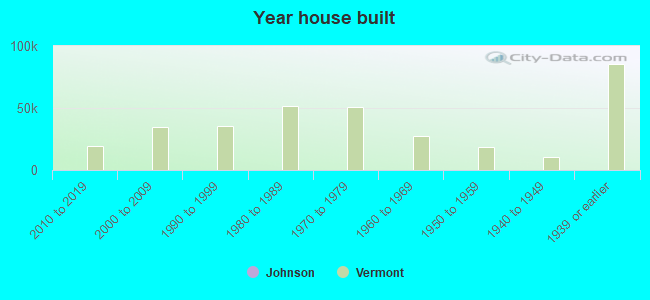 Year house built