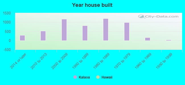 Year house built