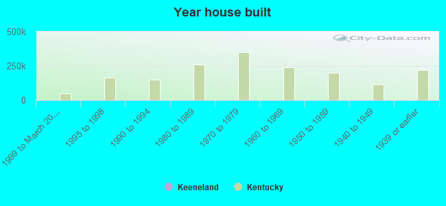 Year house built