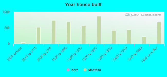 Year house built