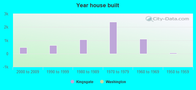 Year house built